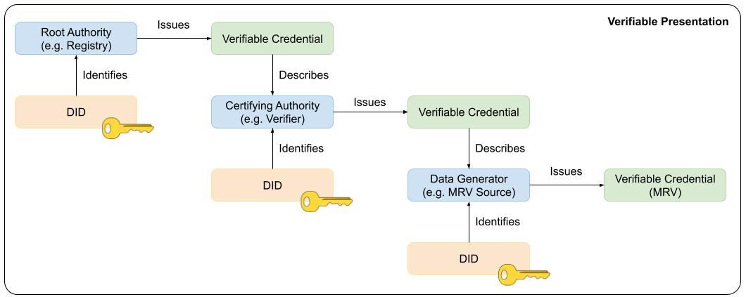 Verifiable Presentation Example